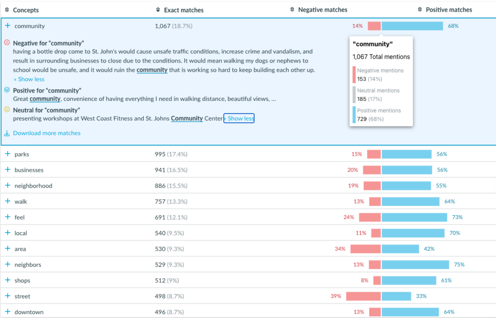 Luminoso's sentiment analysis panel displaying key concepts extracted from text, with associated mention counts, and percentages of negative and positive sentiment.